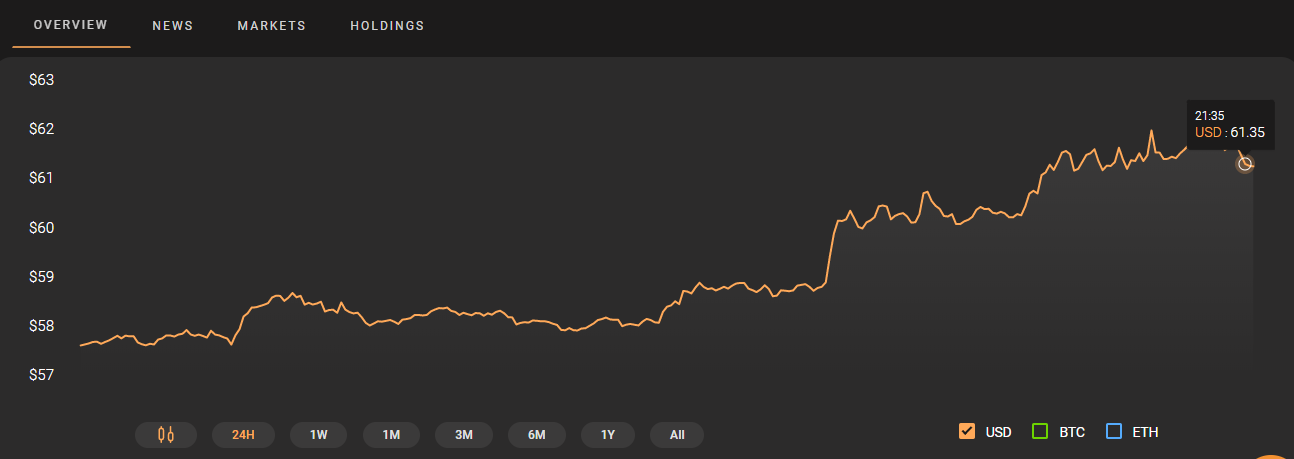 Litecoin Price